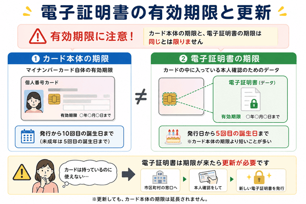 電子証明書には有効期限がありマイナンバーカード本体の期限と同じとは限らないことを説明した図解