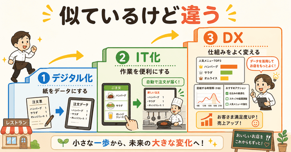 デジタル化とIT化とDXの違いを段階で説明した図解