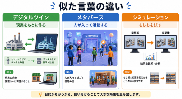 デジタルツインとメタバースとシミュレーションの違いを初心者向けに説明した図解