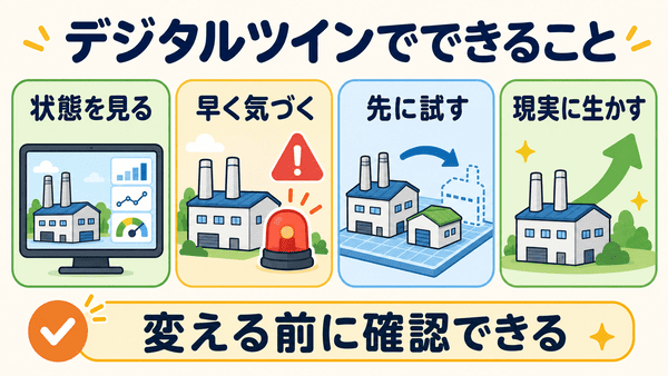デジタルツインで状態を見る早く気づく先に試す現実に生かす流れを説明した図解