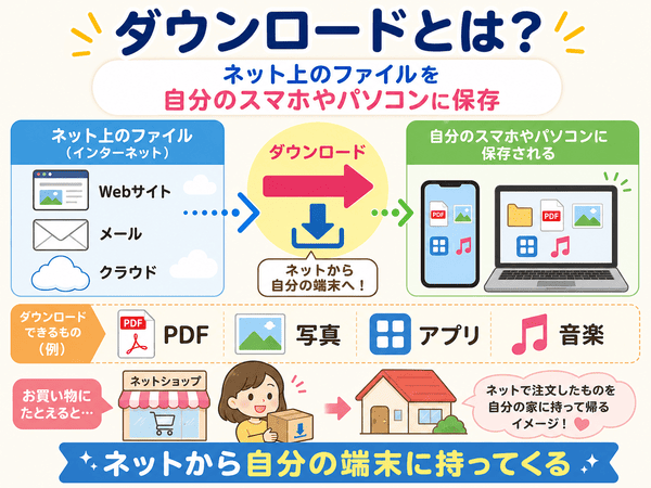 ダウンロードとはネット上のファイルをスマホやパソコンに保存することを説明した図解