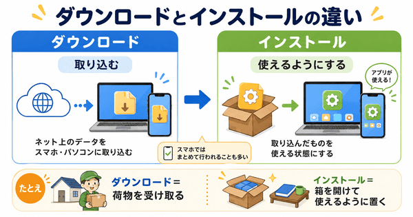 ダウンロードとインストールの違いを初心者向けに説明した図
