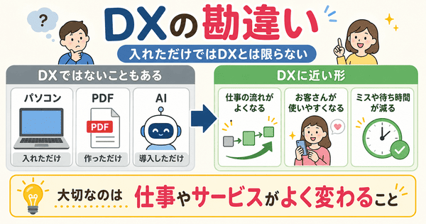 DXはパソコンやAIを入れるだけではなく仕事やサービスがよく変わることが大切だと説明した図解