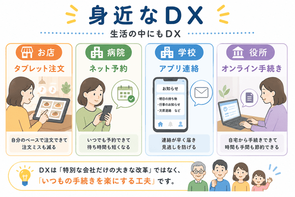 DXの身近な例としてお店や病院や学校や役所の変化を説明した図解