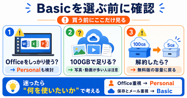Microsoft 365 Basicを選ぶ前に確認したいデスクトップ版Officeや100GB容量や解約時の注意点をまとめた図解