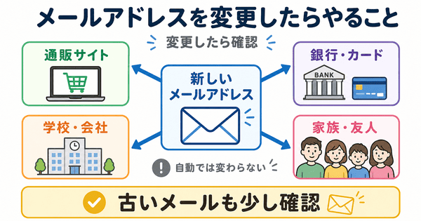 メールアドレスを変更したあとに通販サイトや銀行や学校や会社の登録を確認する図解