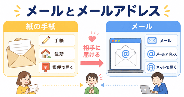 メールとメールアドレスの違いを紙の手紙と住所に例えて説明した図解