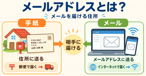 メールアドレスとはメールを届けるための住所のようなものだと説明した図解