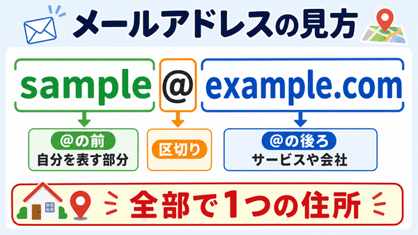 メールアドレスをアットマークの前と後ろに分けて見方を説明した図解
