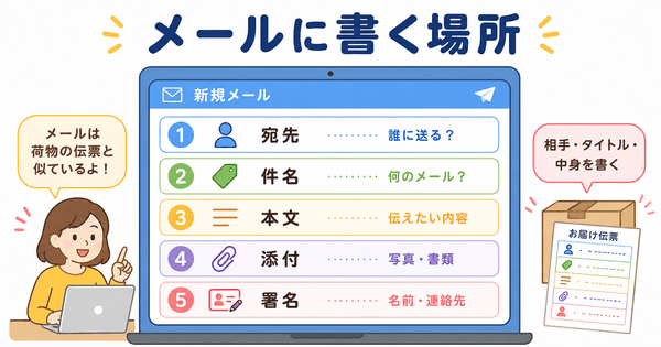 メールの宛先、件名、本文、添付ファイル、署名の場所を説明した図解