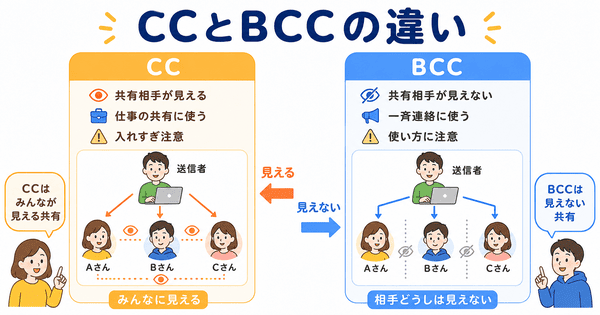 メールのCCとBCCの違いを共有相手が見えるか見えないかで説明した図解