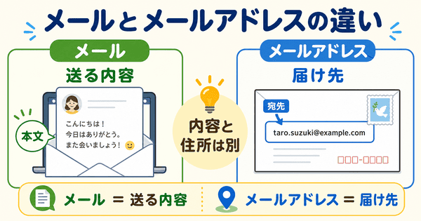 メールは送る内容でメールアドレスは届け先だと説明した図解
