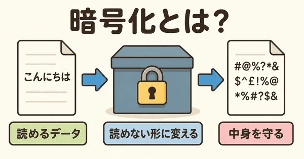 暗号化とはデータを読めない形に変えて守る仕組みを説明した図