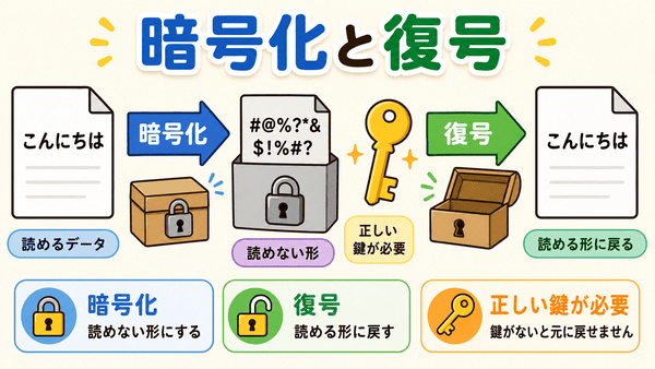 暗号化と復号と暗号化キーの関係を説明した図