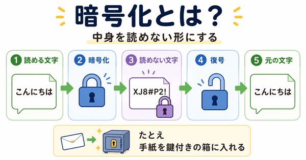 暗号化と復号の仕組みを初心者向けに説明した図