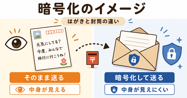 暗号化を手紙とはがきと封筒の例えで説明した図
