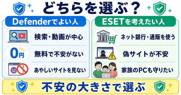 ESETが向いている人とWindows Defenderでよい人を使い方や不安の大きさで比較した図解