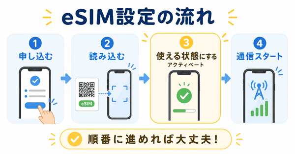 eSIMの設定方法を申し込みから読み込み開通通信スタートまでの流れで説明した図解