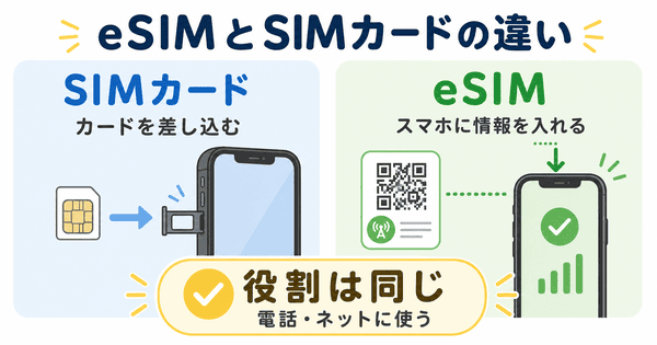 eSIMとSIMカードの違いをカードを差す方法とスマホに情報を入れる方法で比較した図解