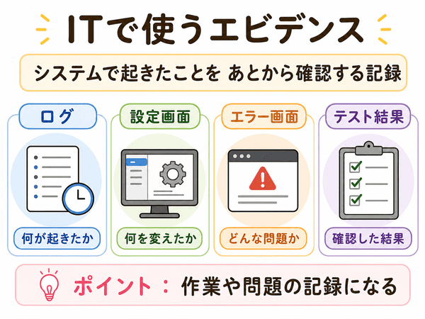 ITで使うエビデンスとしてログ、設定画面、エラー画面、テスト結果を示した図