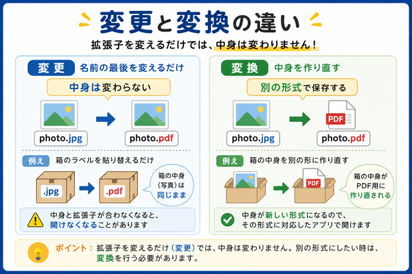 拡張子変更は名前を変えるだけで拡張子変換は中身を作り直すことを説明した図解