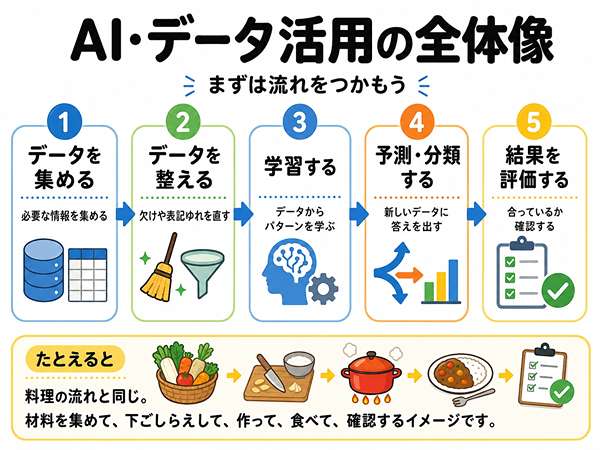 基本情報のAI・データ活用の全体像を5つの流れで示した図