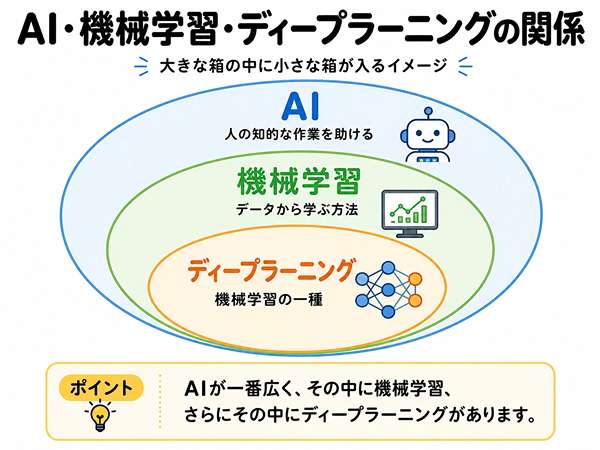AIと機械学習とディープラーニングの関係を入れ子で示した図