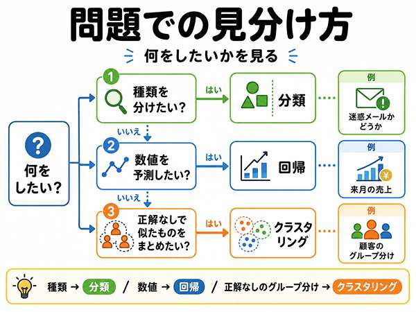 分類と回帰とクラスタリングを問題文から見分ける流れを示した図