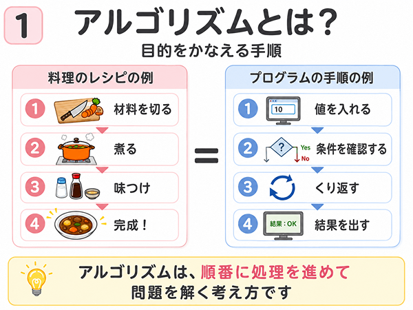 アルゴリズムは問題を解く手順だと料理のレシピで説明した図