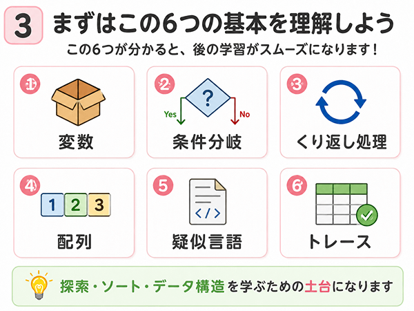 アルゴリズム学習の土台になる6つの基本を一覧にした図