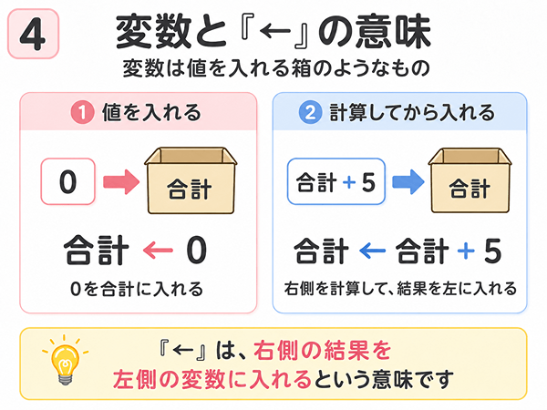 変数を箱として表し代入記号の左矢印の意味をやさしく示した図