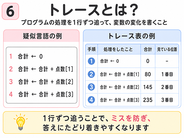 疑似言語とトレース表を対応させて処理を追う方法を説明した図