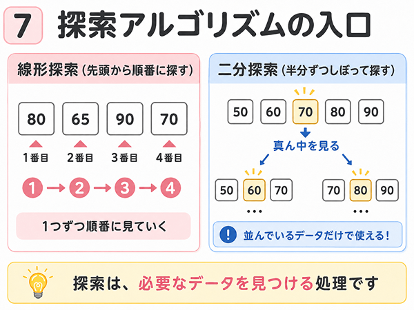 線形探索と二分探索の違いを並べて比較した図