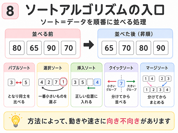 ソートがデータを順番に並べる処理だと分かる初心者向けの図