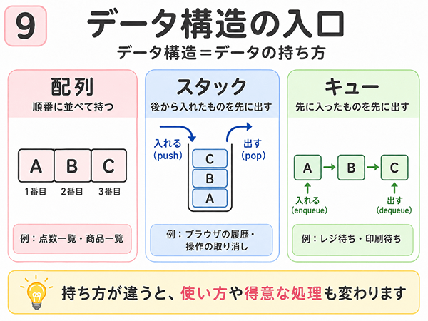 配列とスタックとキューの違いを初心者向けに比較した図