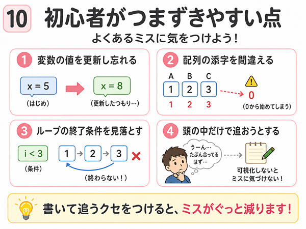 アルゴリズム学習で初心者がつまずきやすい点をまとめた図