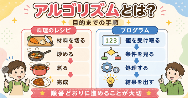 アルゴリズムを料理のレシピに例えて手順が大切だと説明した図解
