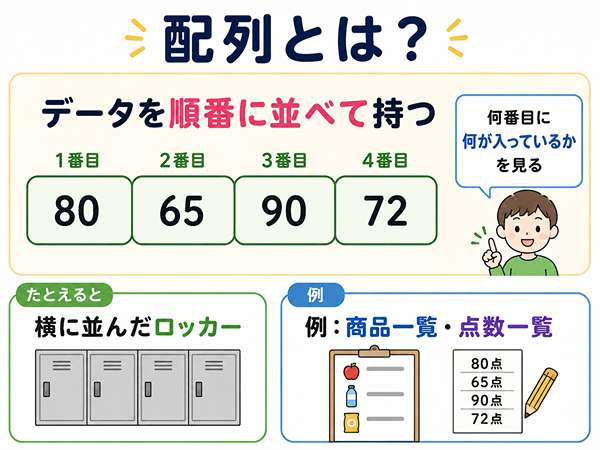 配列がデータを順番に並べて持つ構造であることを示した図