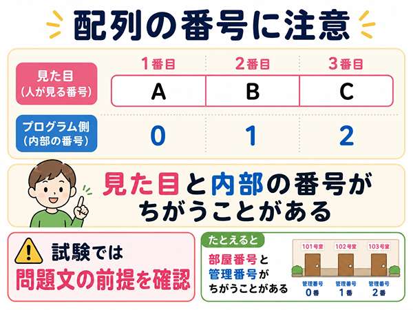 配列の番号が見た目では1番目からでもプログラム内部では0から始まる場合があることを示した図