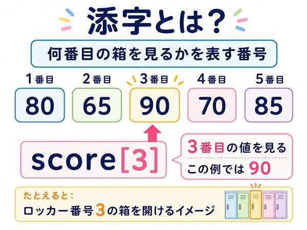 配列の添字が何番目の値を表すかを説明する図