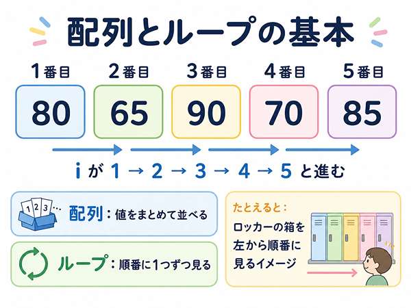 基本情報の配列とループの関係を初心者向けに説明する図