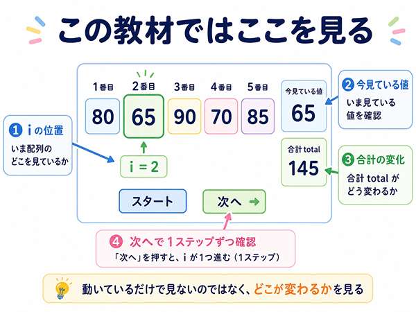 配列とループの教材で見るポイントを説明する図