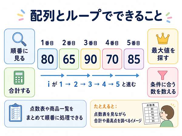 配列とループを組み合わせて合計や最大値を求める図