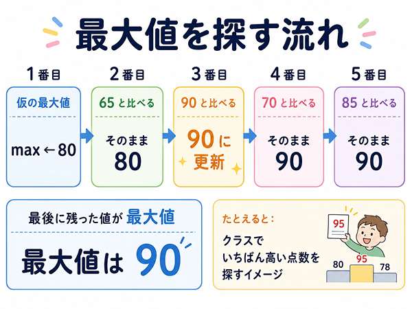 配列の最大値を比較しながら探す流れを説明する図
