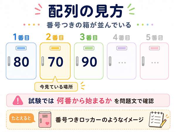 配列を番号付きの箱の並びとして説明した図