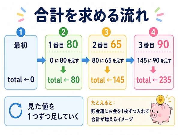配列の合計を順番に足して求める流れを説明する図