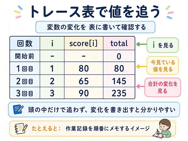 配列とループのトレース表で確認する項目を示す図