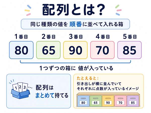 配列が複数の値を順番に並べる箱だと分かる図