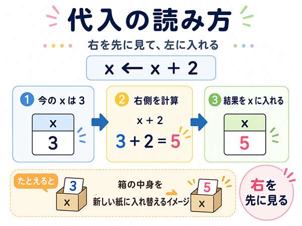 代入で右側を先に計算して左側の変数に入れる流れを示した図