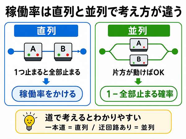 直列システムと並列システムの稼働率の違いを示した図